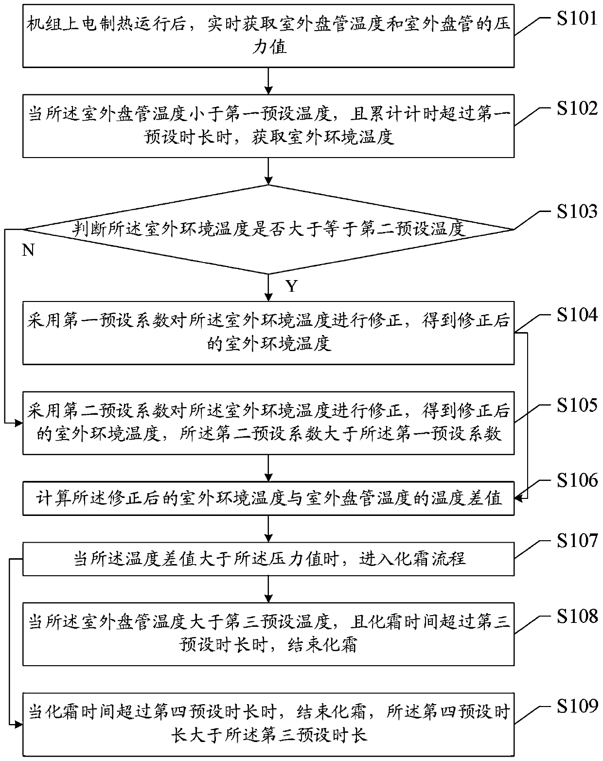 Defrost control method, system, storage medium and processor for air handling unit