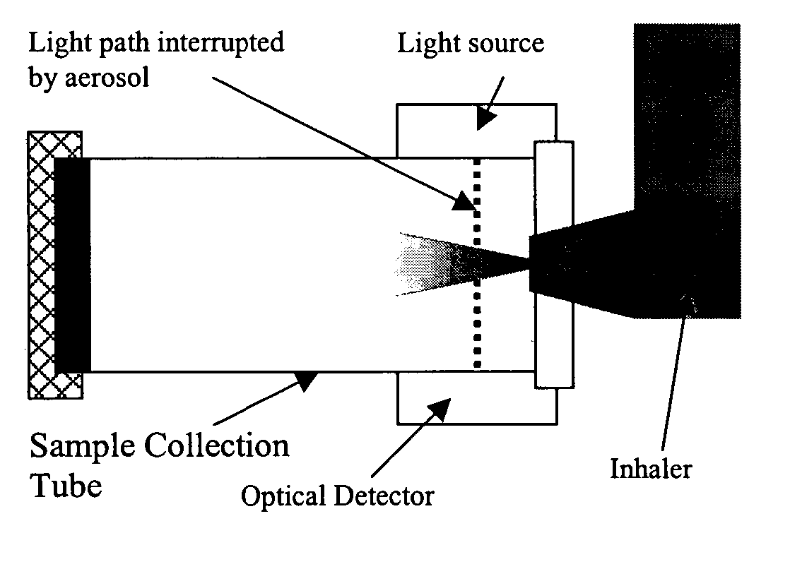 Apparatus, system and method for positive confirmation of inhaled drug delivery by attenuation at point-of-use