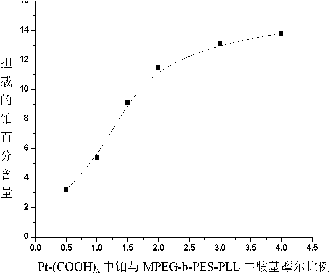 Nano micelle of biodegradable macromolecular-bonding Pt(IV) anti-cancer medicament and preparation method thereof