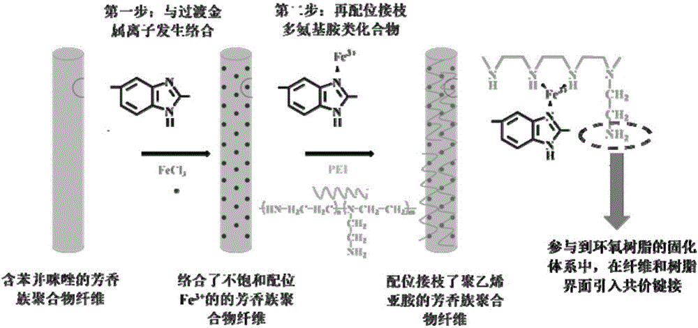 High-composite performance benzimidazole-containing aromatic polymer fiber and preparation method thereof