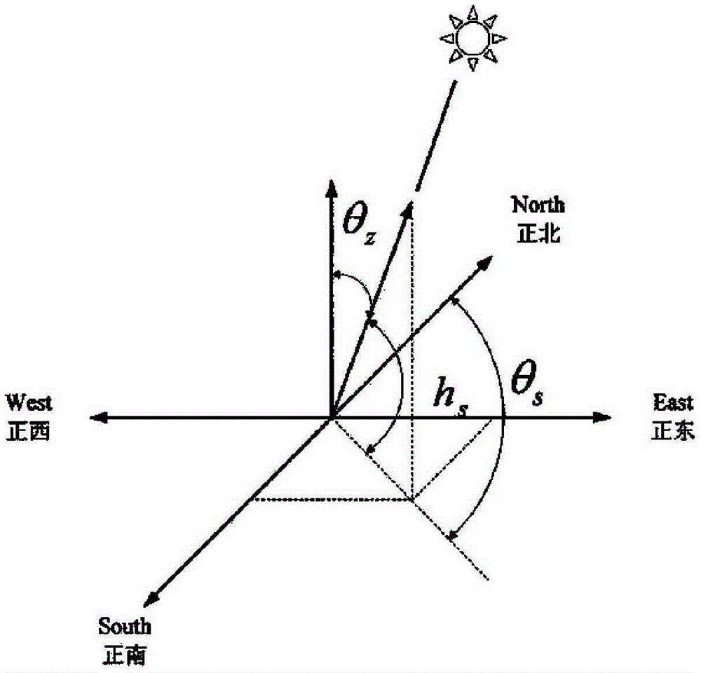 Efficient heliostat sun tracking method