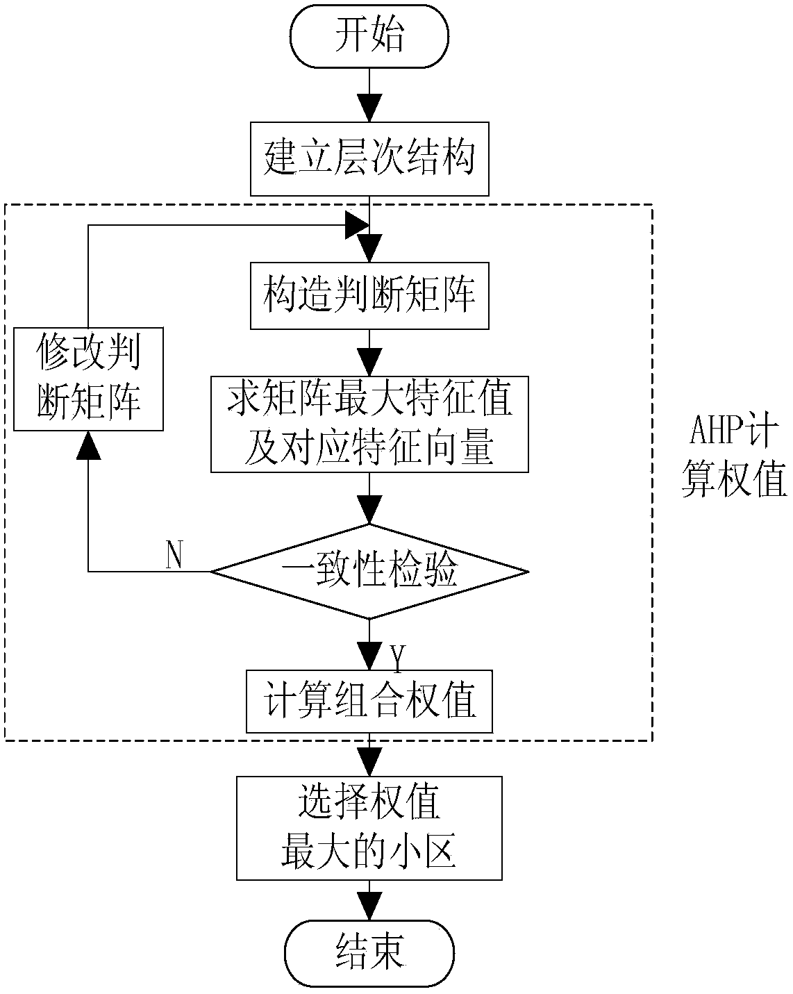 A Mobile Load Balancing Method Based on Hierarchy Analysis in LTE System