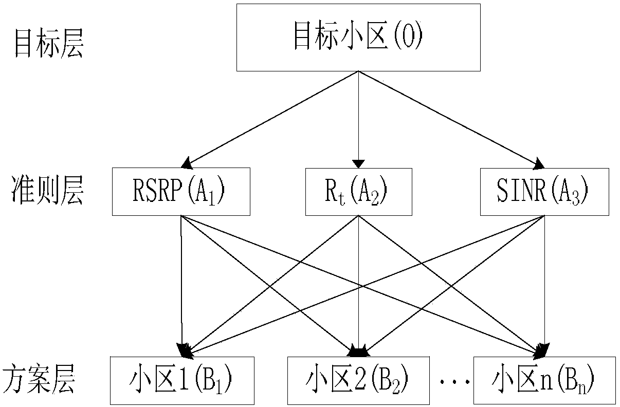 A Mobile Load Balancing Method Based on Hierarchy Analysis in LTE System