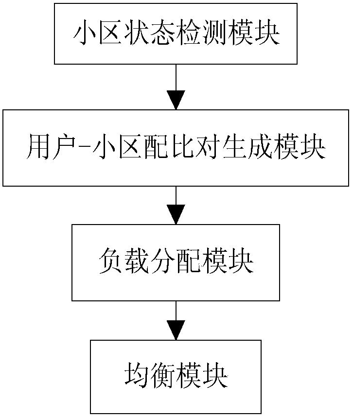 A Mobile Load Balancing Method Based on Hierarchy Analysis in LTE System