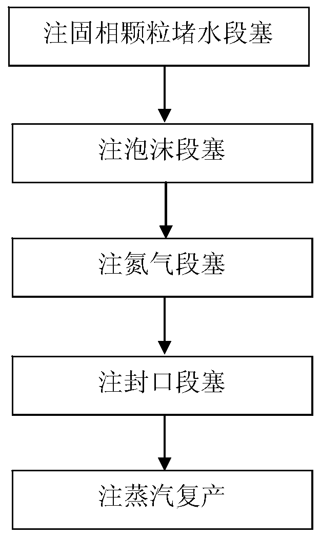 A double-effect auxiliary heavy oil huff and puff development method for plugging regulation and drainage