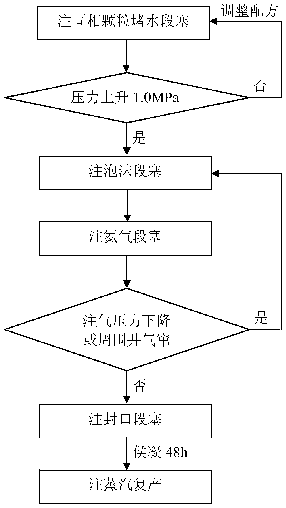 A double-effect auxiliary heavy oil huff and puff development method for plugging regulation and drainage