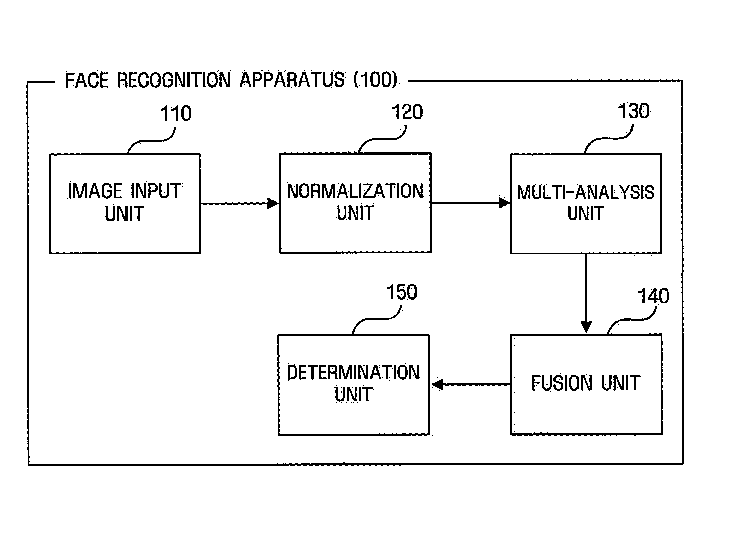 Scalable face recognition method and apparatus based on complementary features of face image