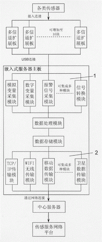 Embedded type sensing server and data control method thereof