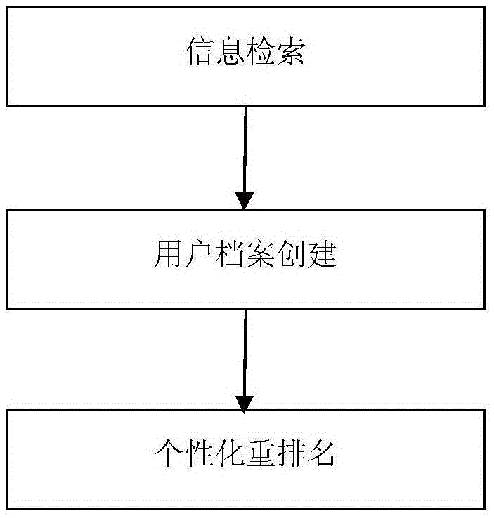 User profile creating and personalized search ranking method and system based on user requirements