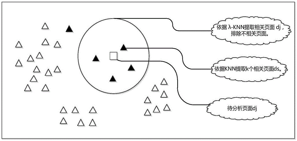 User profile creating and personalized search ranking method and system based on user requirements