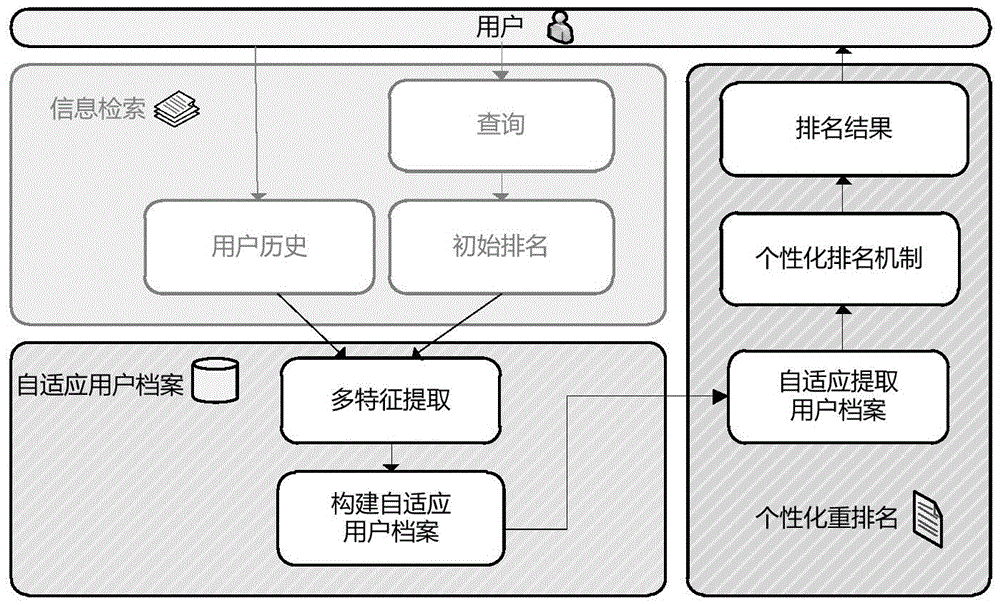 User profile creating and personalized search ranking method and system based on user requirements