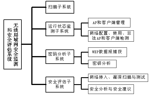 Wireless local area network safety assessment system