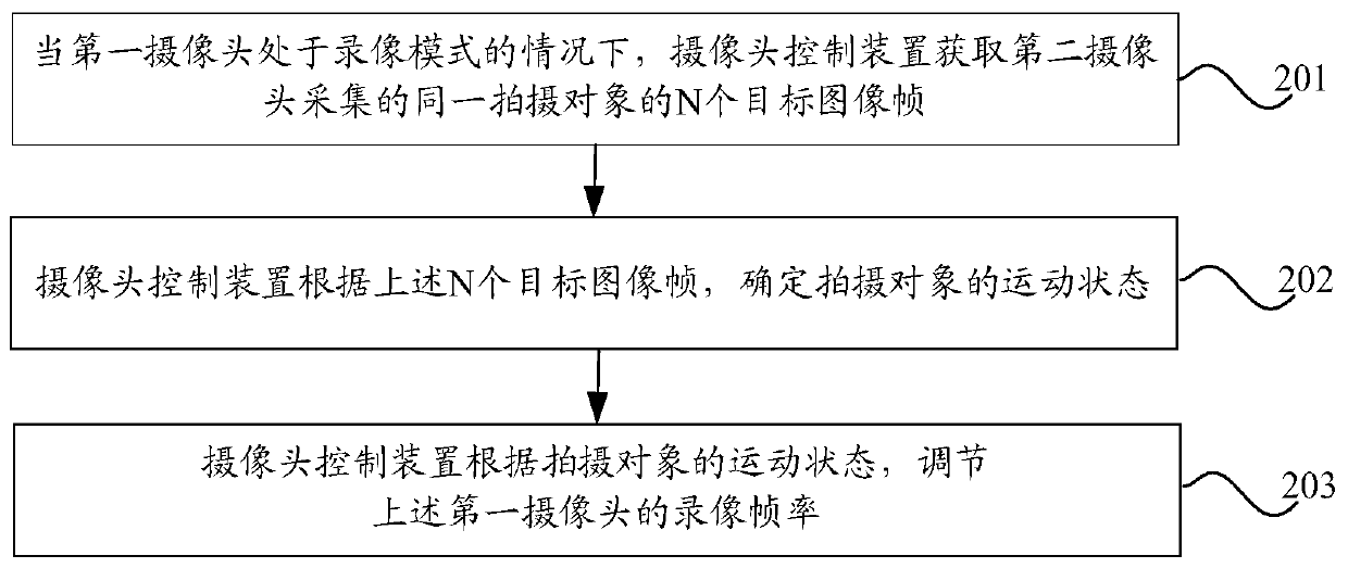 Camera control method and device and electronic equipment