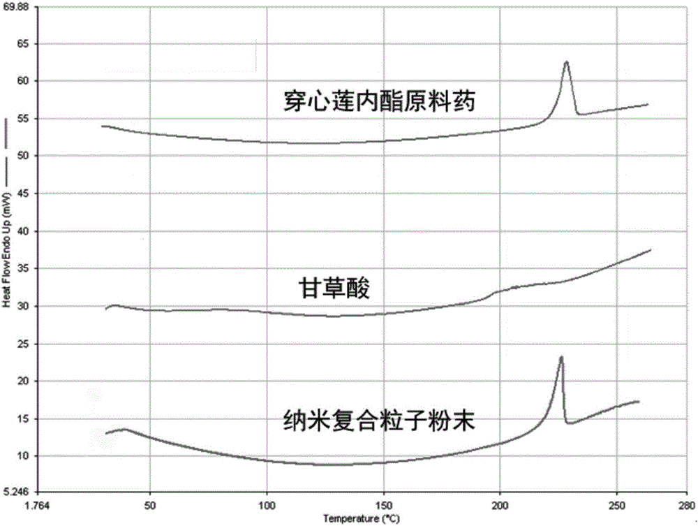 Andrographolide and glycyrrhizin dual-drug nano-composite particles and preparation method and application thereof