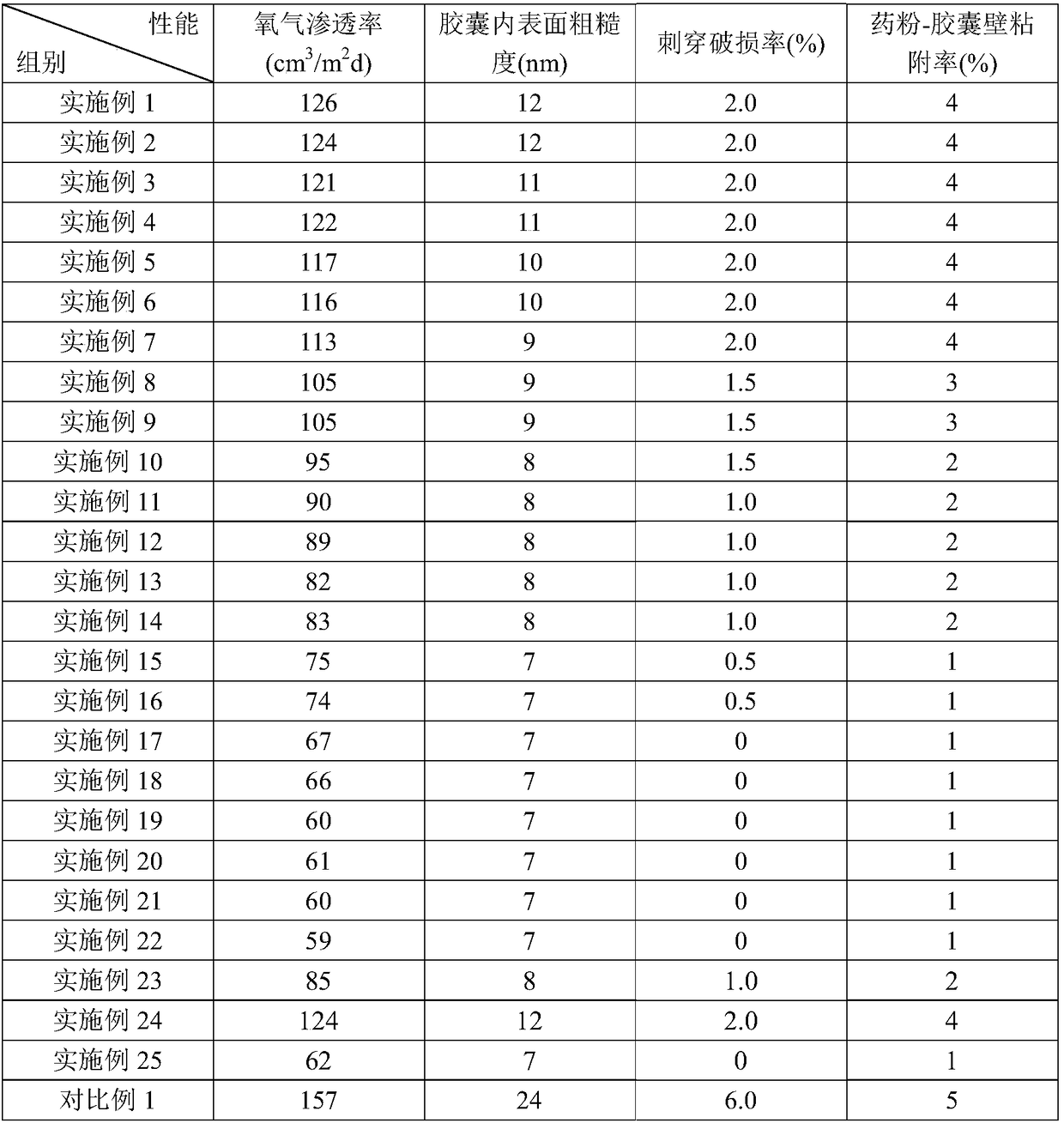 High-oxygen-isolation plant hollow capsule and preparation method thereof