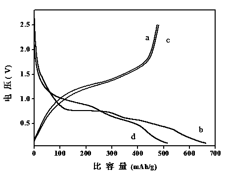 Sol-gel preparation method of lithium vanadate negative electrode material of lithium ion battery