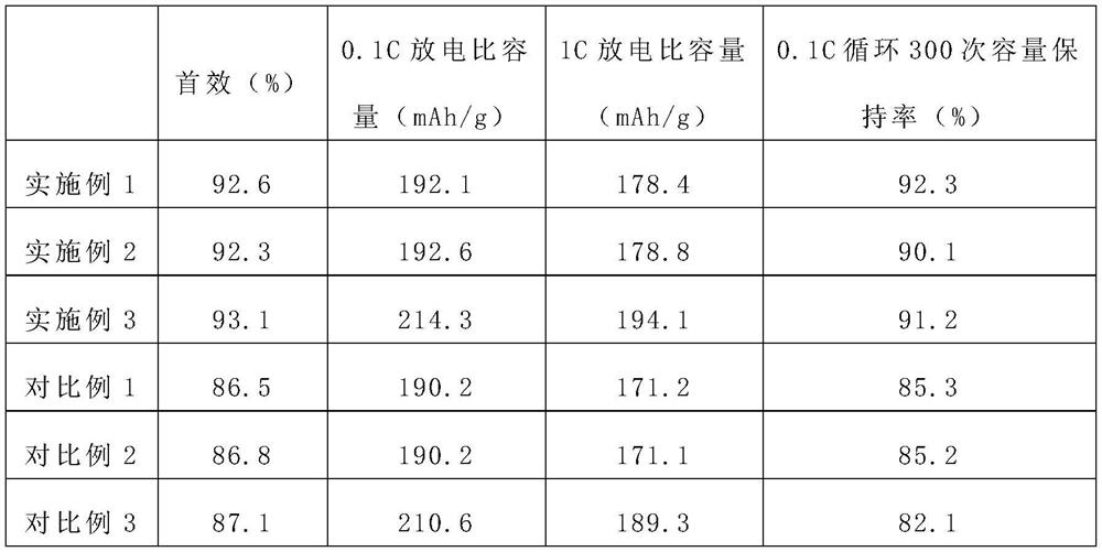 Method for coating positive electrode material precursor with tin base and positive electrode material precursor