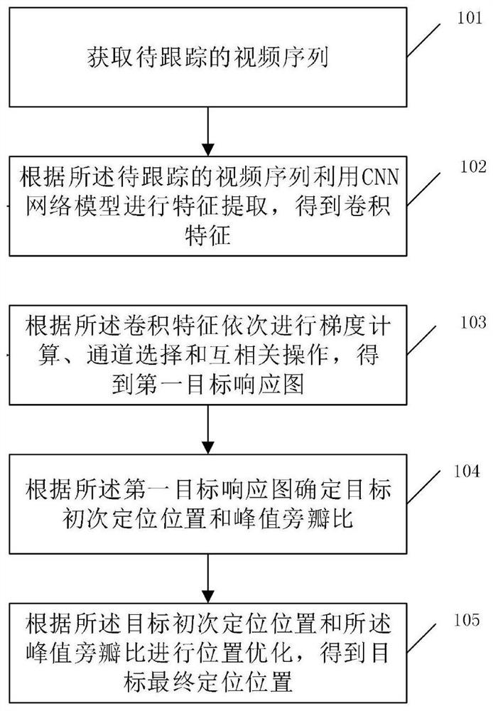 Target tracking method and system combining channel selection and position optimization