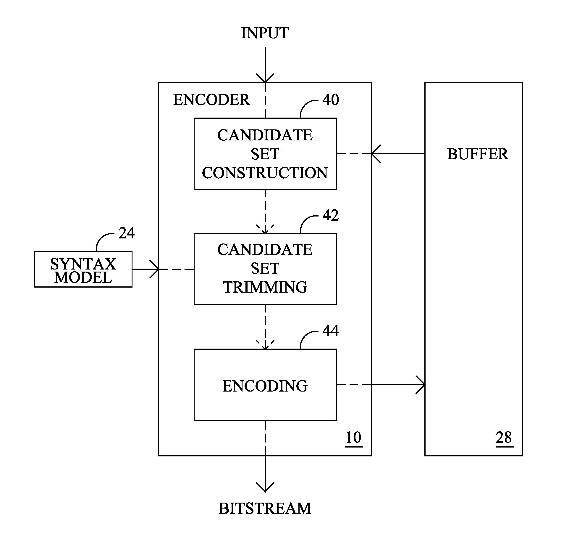 System for nested entropy encoding