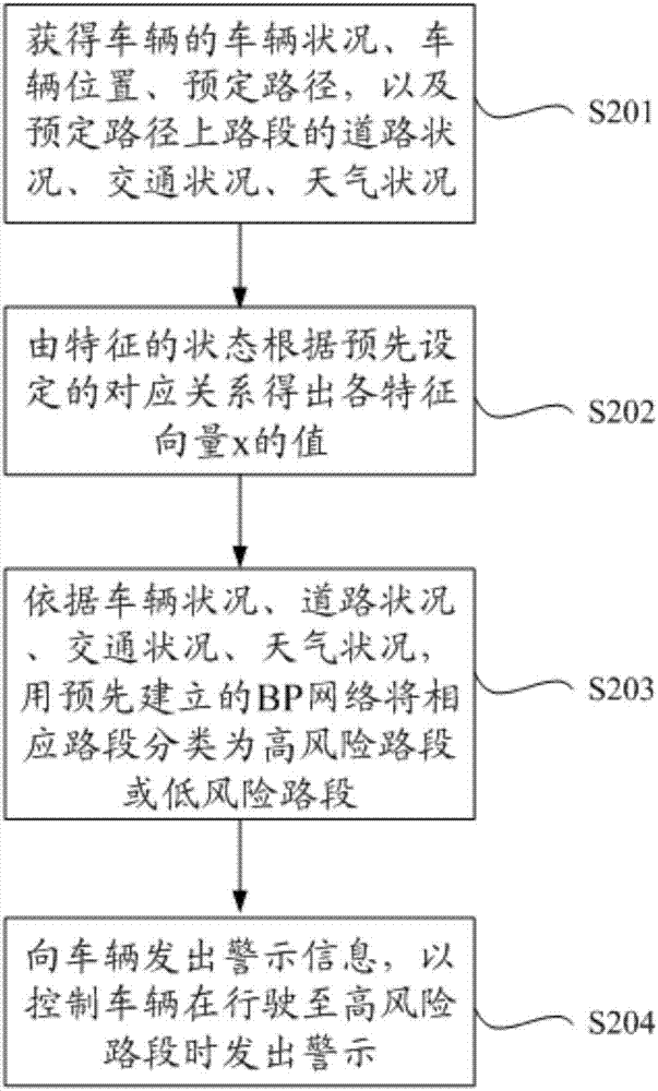 Driving risk warning method and device