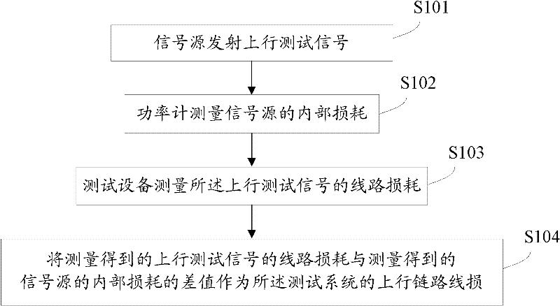 Metering device and method for radio frequency testing system errors in mobile terminal production