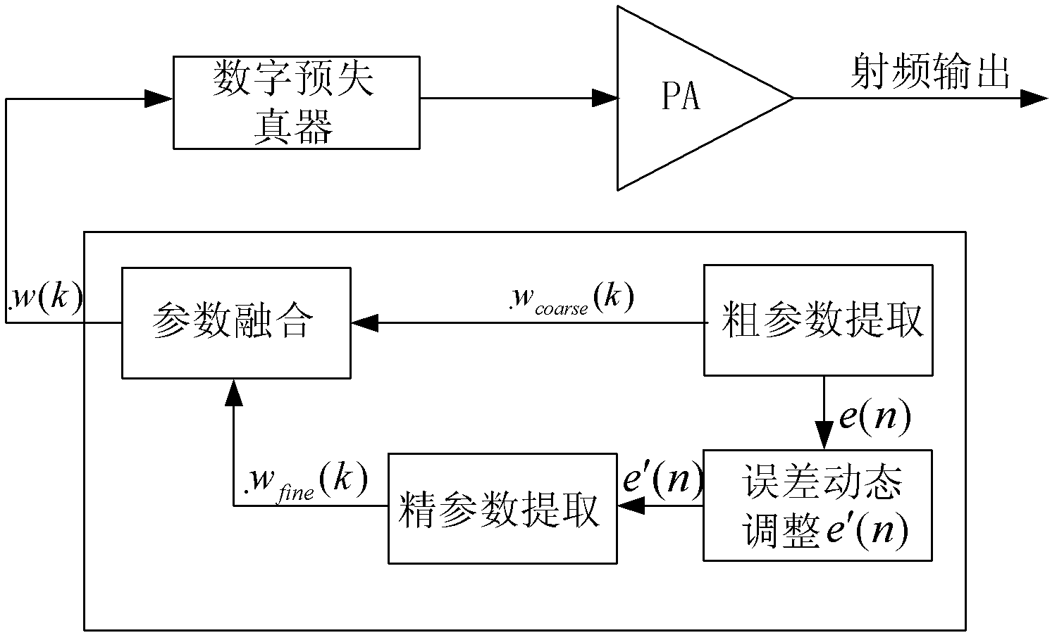 Volterra-filtering-based power amplifier pre-distortion method for double-loop feedback model