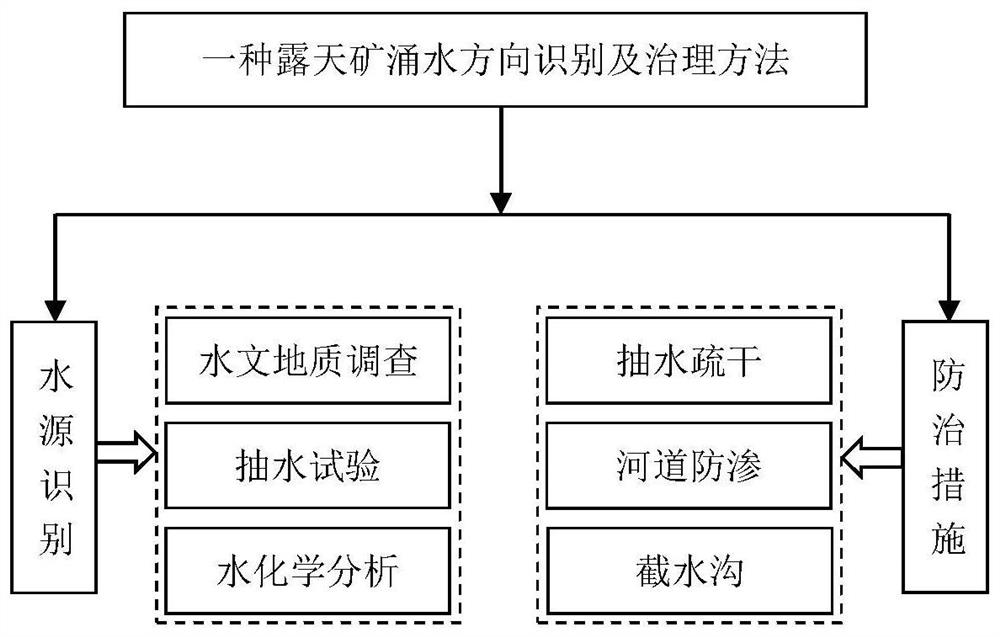 Open-pit mine water gushing direction identification and treatment method