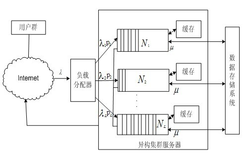 Method for balancing load of network GIS heterogeneous cluster server