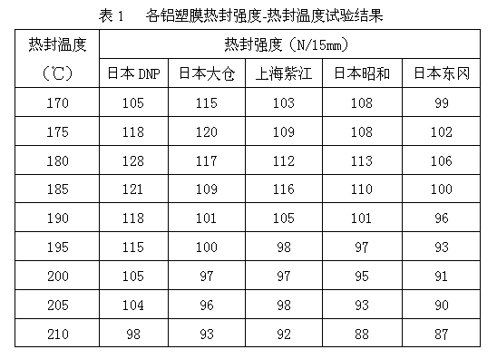 Method for selecting lithium battery aluminum plastic films