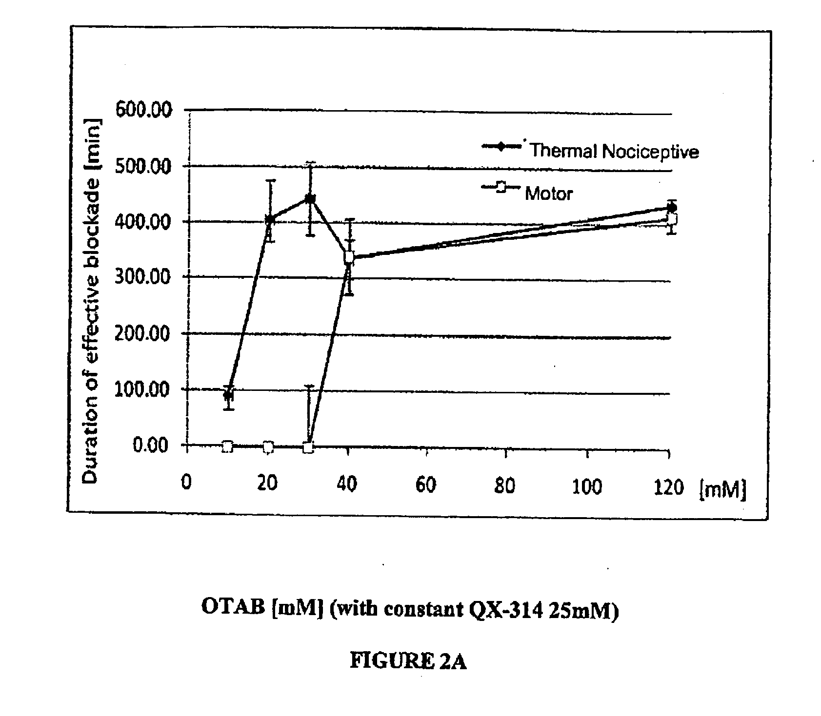 Sensory-specific local anesthesia and prolonged duration local anesthesia