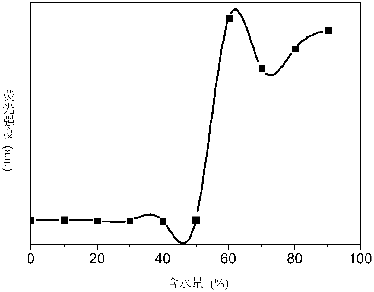 Novel AIE (Aggregation Induced Emission) red fluorescent dye