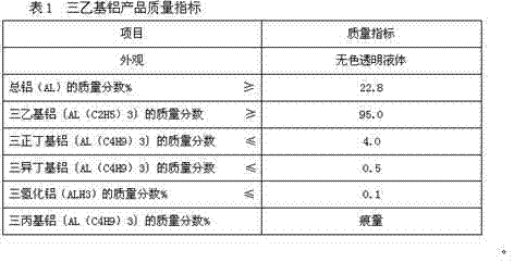 Synthesis technology for triethyl aluminum