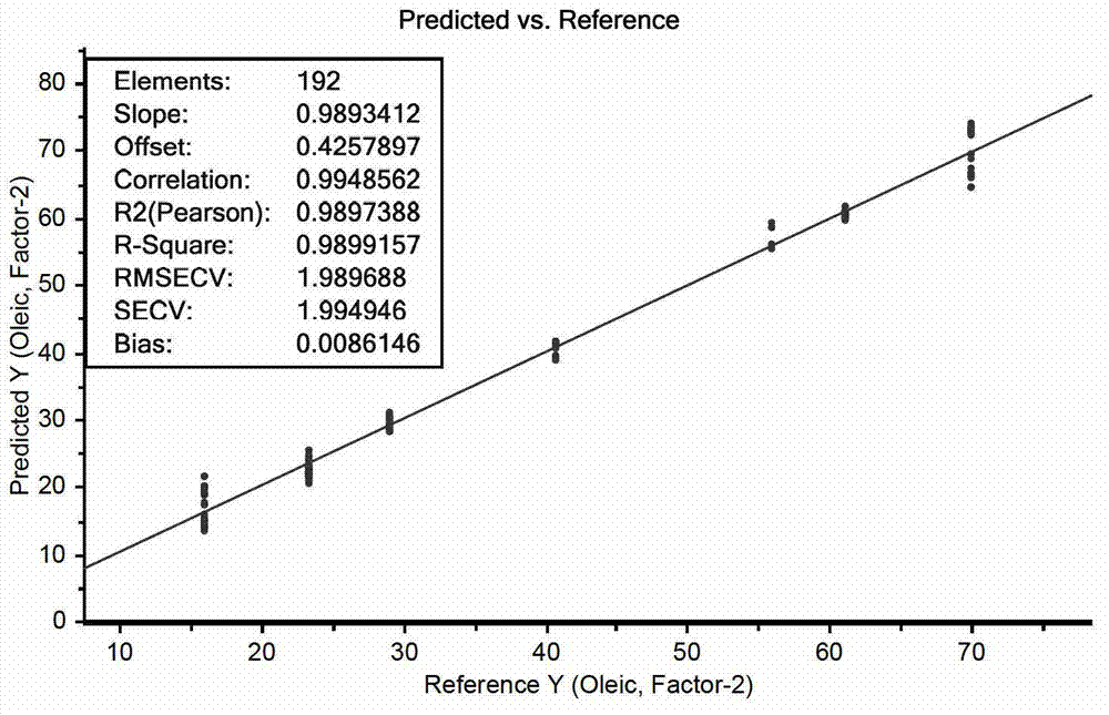 Method for qualitatively and quantitatively analyzing edible oil and further detecting hogwash oil