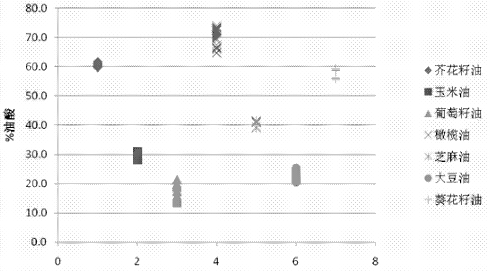 Method for qualitatively and quantitatively analyzing edible oil and further detecting hogwash oil