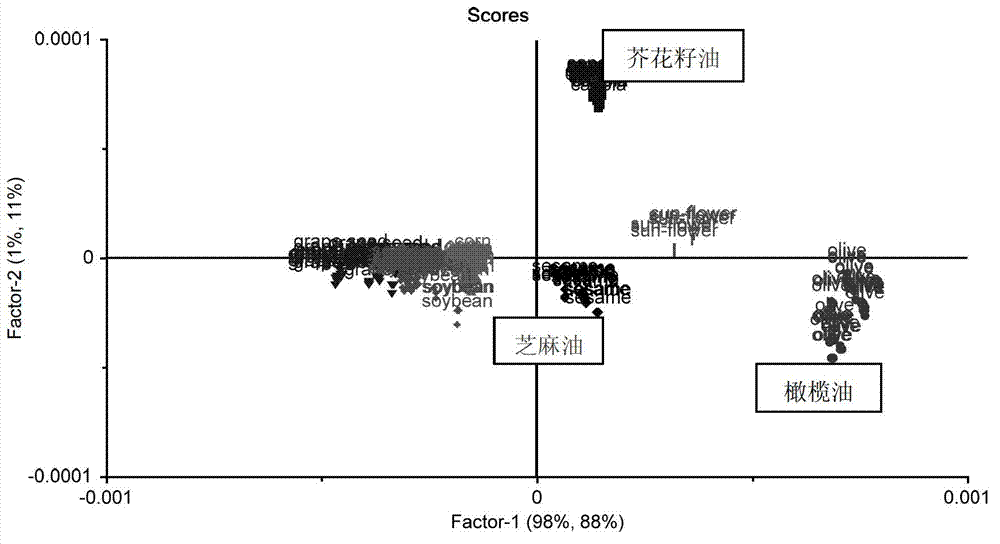 Method for qualitatively and quantitatively analyzing edible oil and further detecting hogwash oil