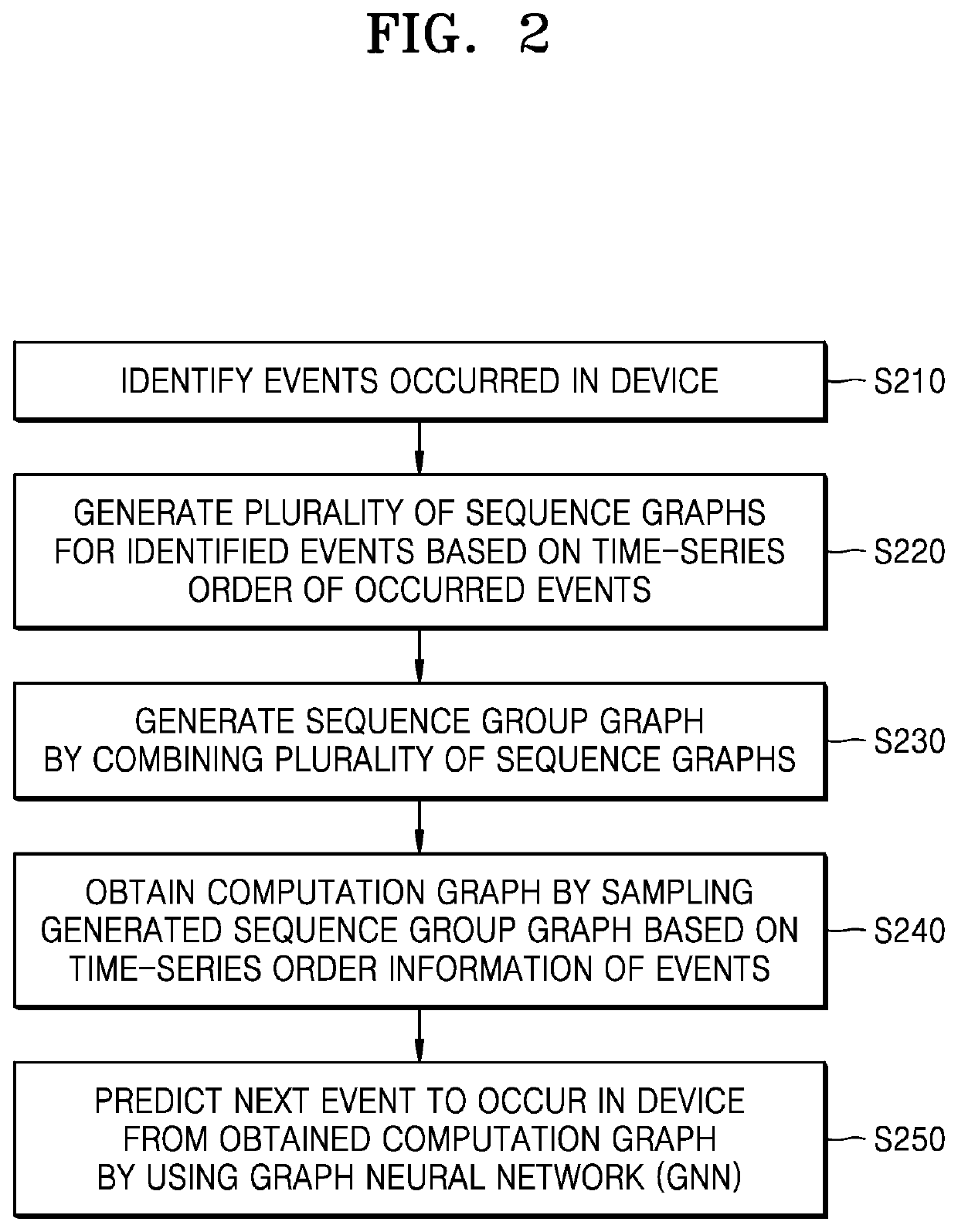 Method and device for predicting next event to occur