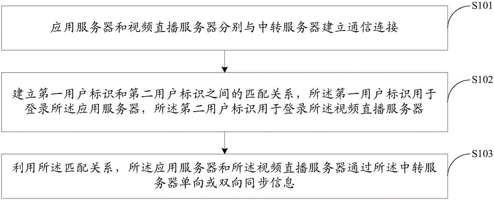 Information synchronization method and system