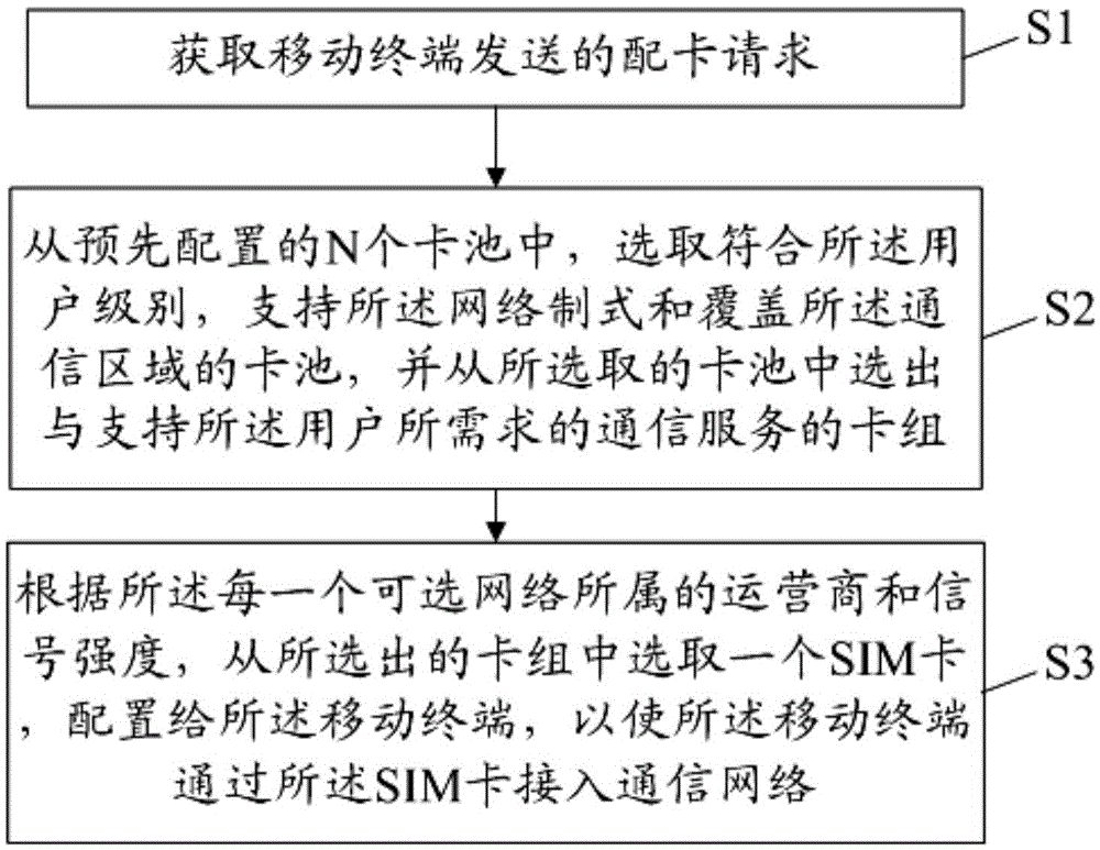 Method and card configuration service end for communication connection