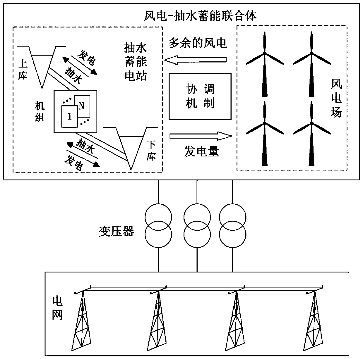 Plant-network coordination method for exciting combined operation of wind power plant and pumped storage power station and combined dispatching method thereof