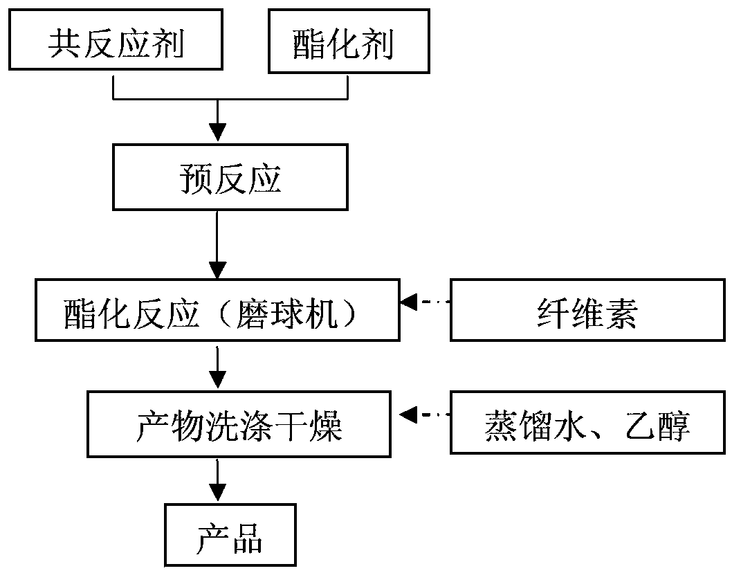 Cellulose higher fatty acid ester and preparation method thereof