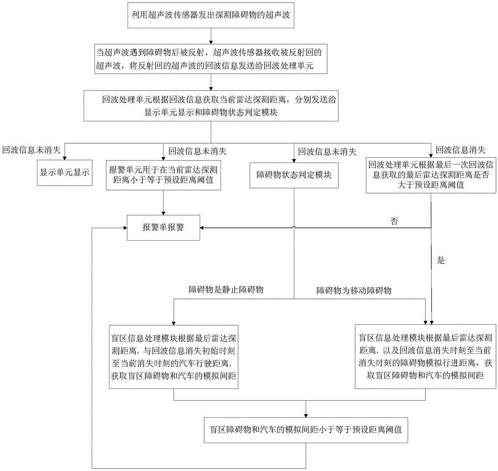 Ultrasonic crash-proof radar system and barrier positioning method thereof