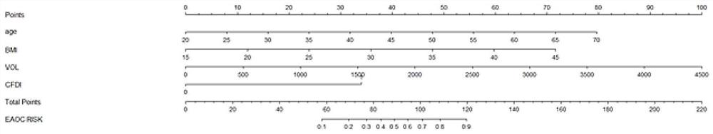 Risk prediction model and risk prediction system for endometriosis-related ovarian cancer