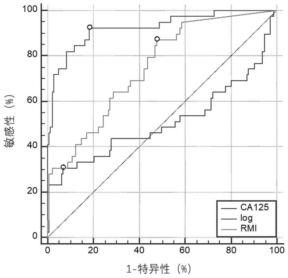 Risk prediction model and risk prediction system for endometriosis-related ovarian cancer