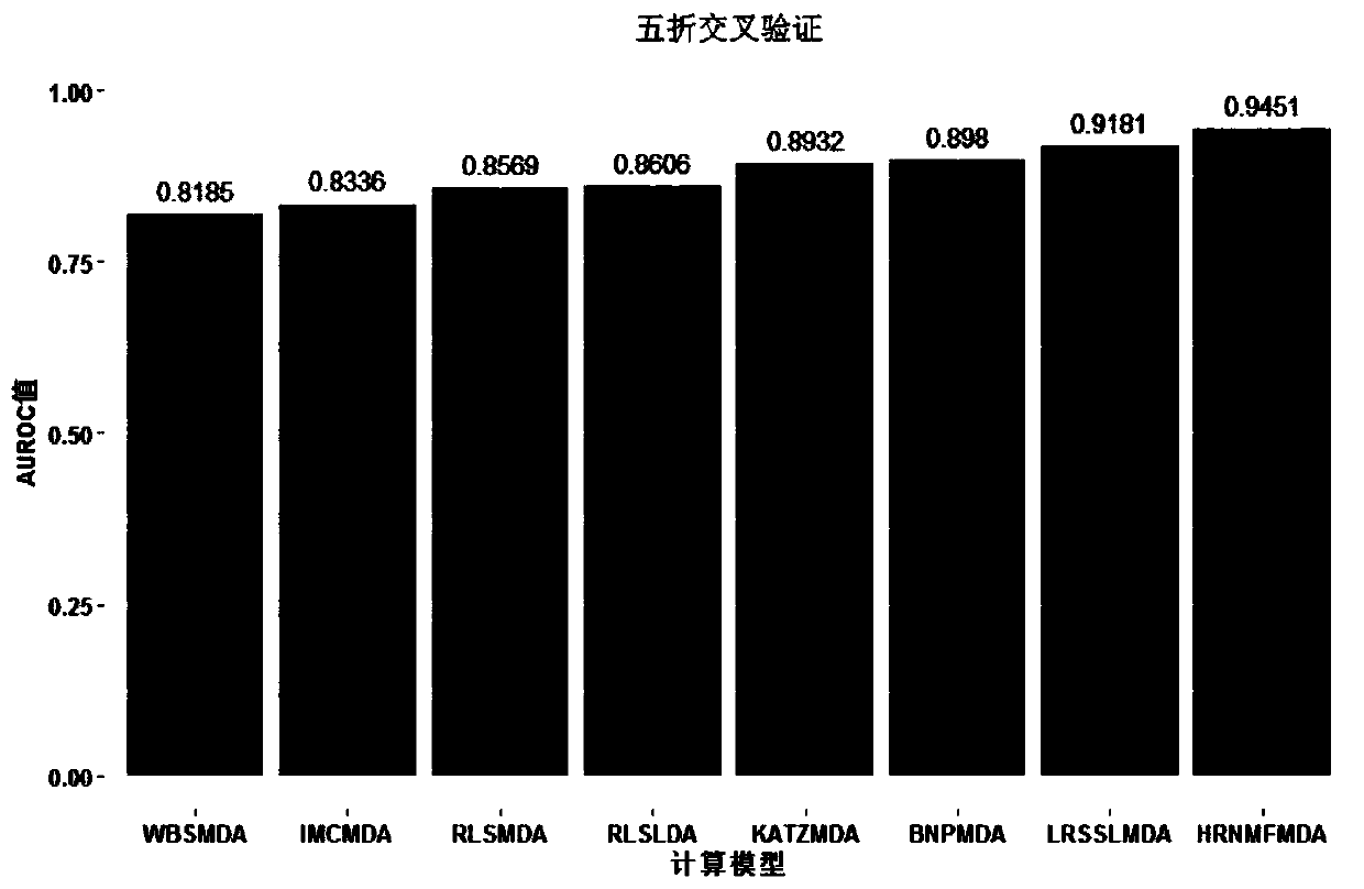 Non-coding RNA and disease relation prediction method based on Hessian regular non-negative matrix factorization