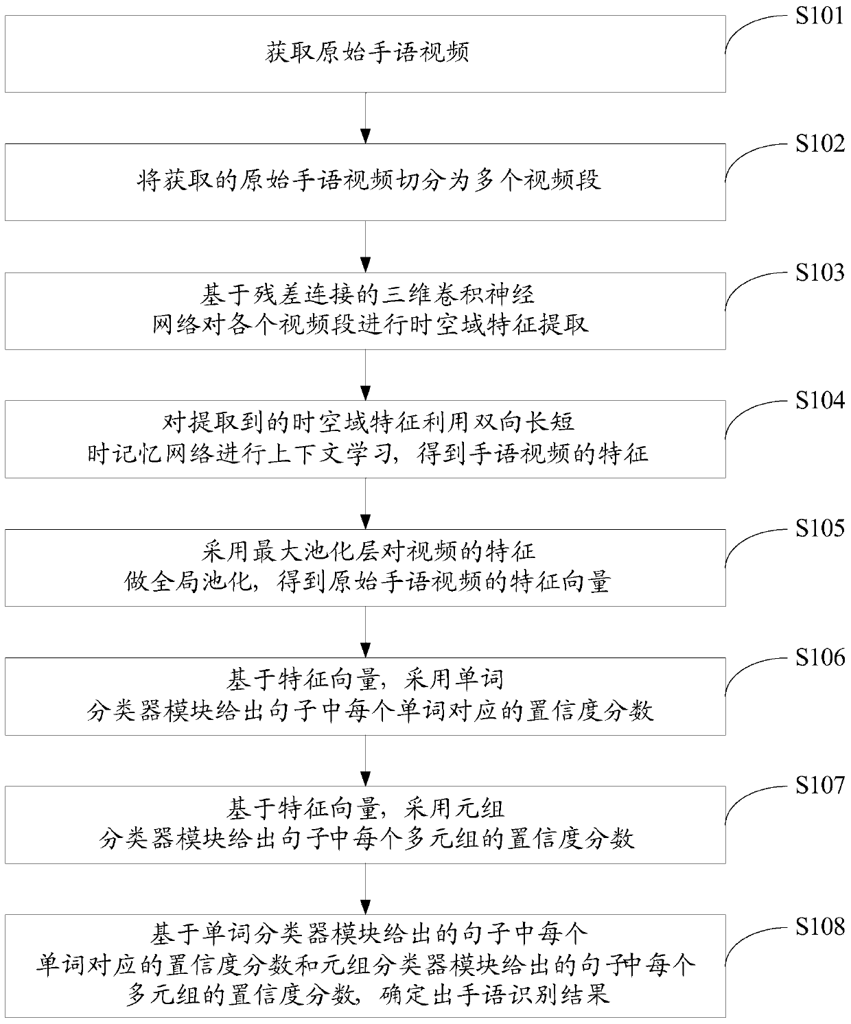 Video continuous sign language recognition method and system based on grammar classifier