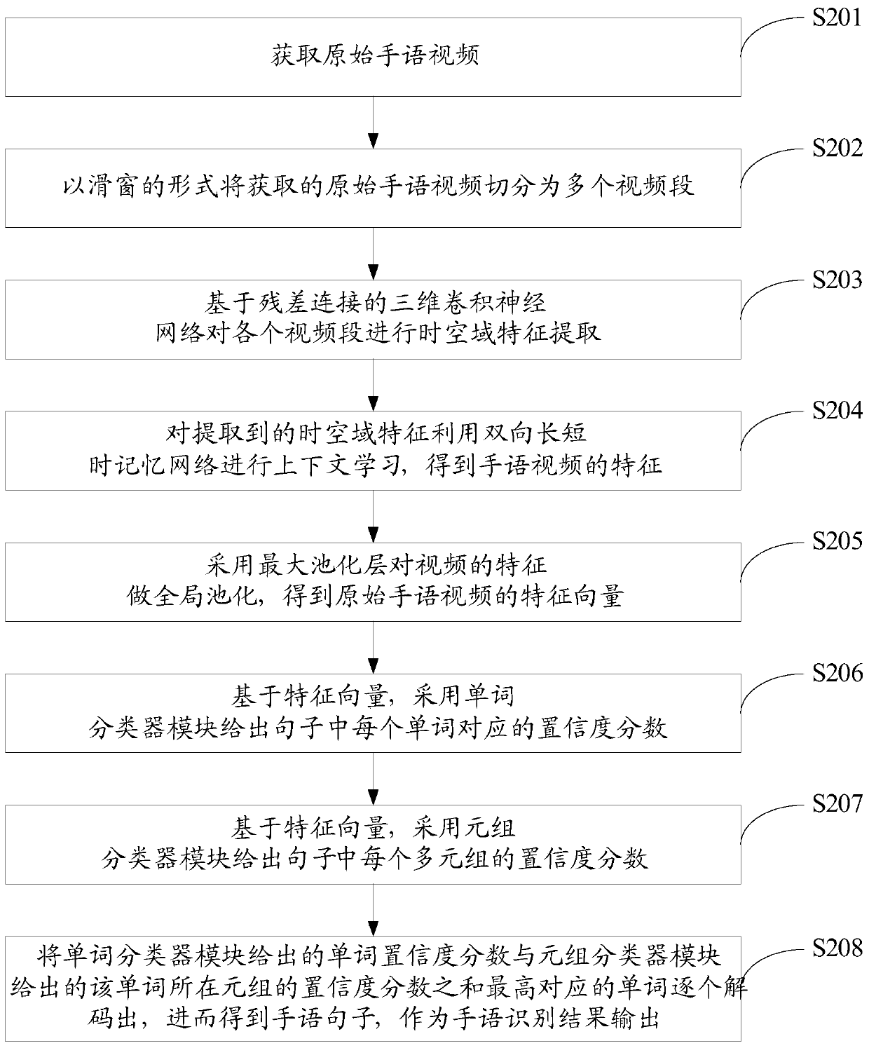 Video continuous sign language recognition method and system based on grammar classifier