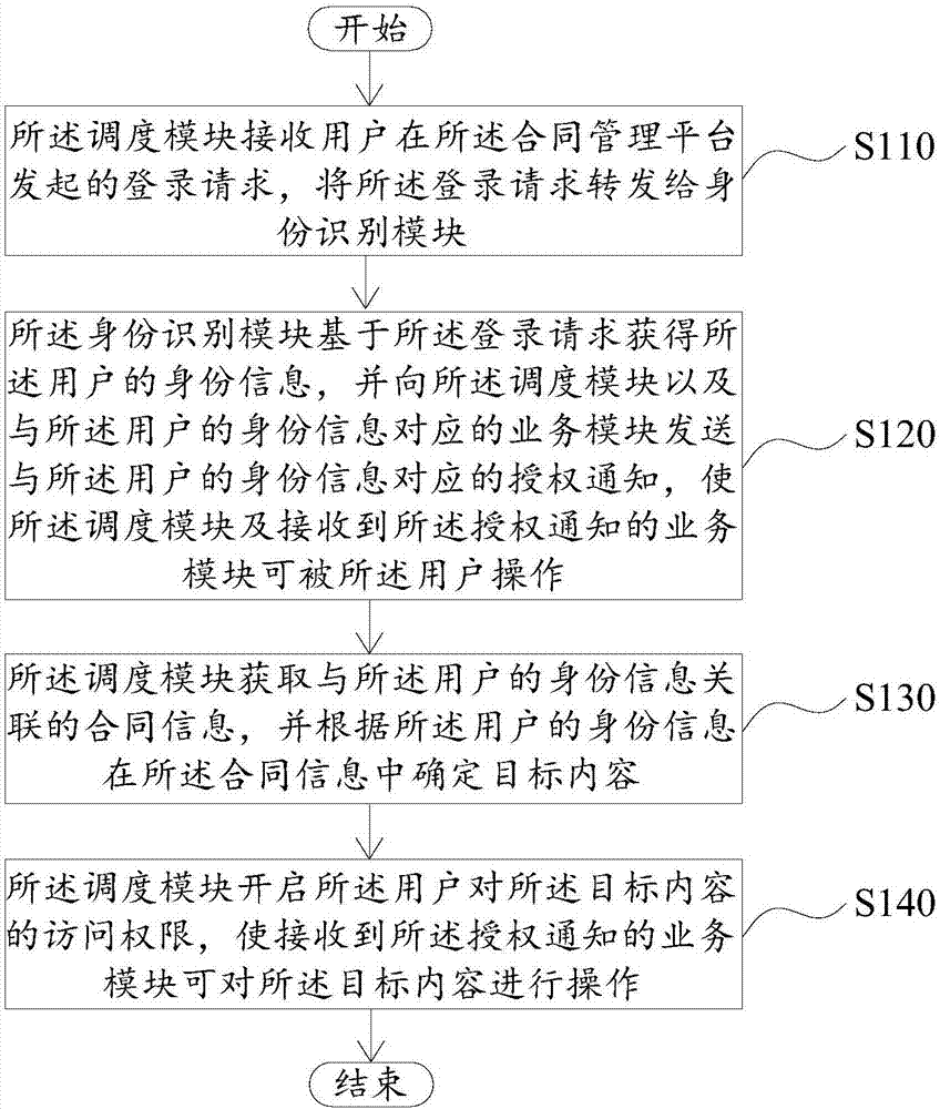 Contract management method and server