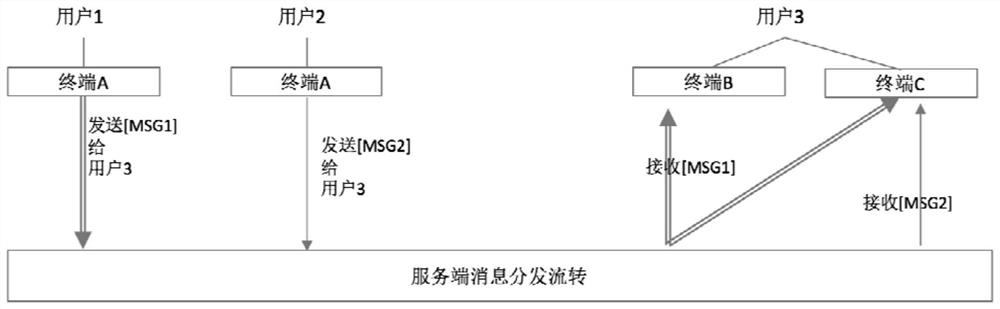 Multi-terminal message synchronization and isolation instant messaging method and system