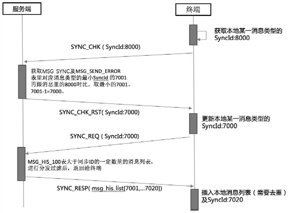 Multi-terminal message synchronization and isolation instant messaging method and system