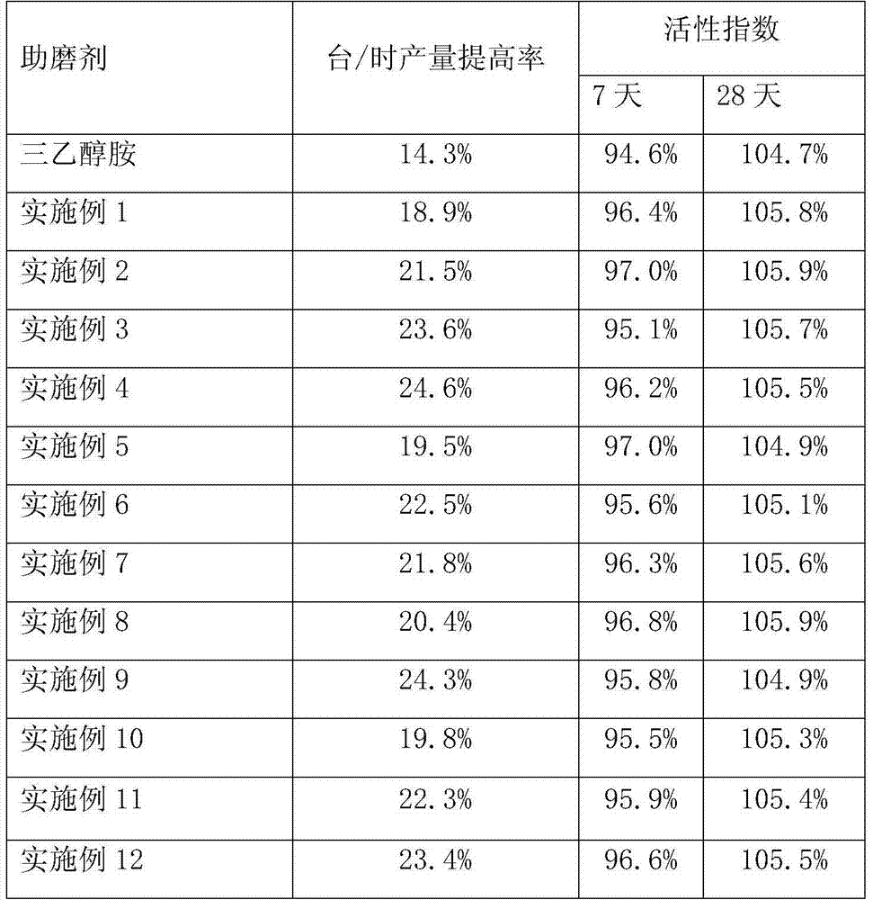 High-molecular slag grinding aid, and preparation method and application thereof